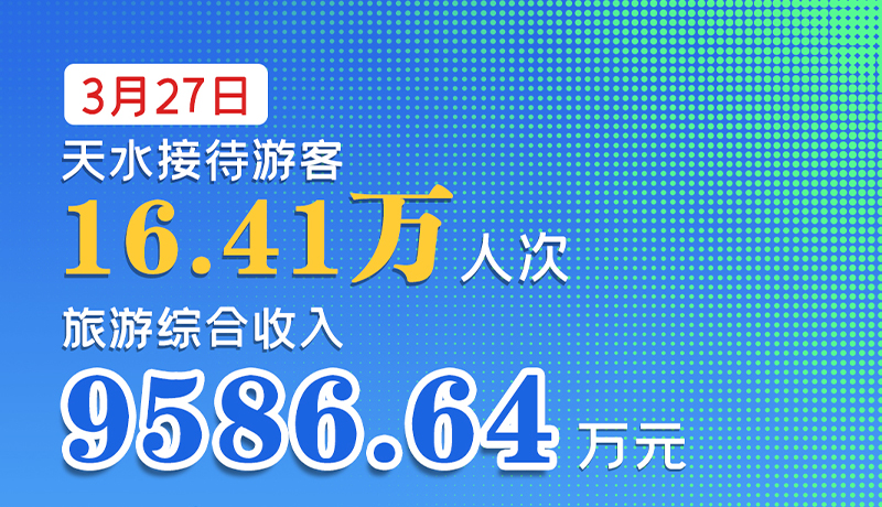 海報|3月27日，天水接待游客16.41萬人次，旅游綜合收入9586.64萬元